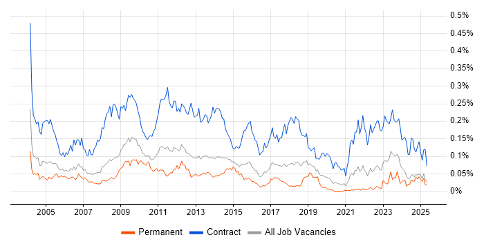 Job vacancy trend for Project Officer in the South East Job vacancy trend for Project Officer in the South East