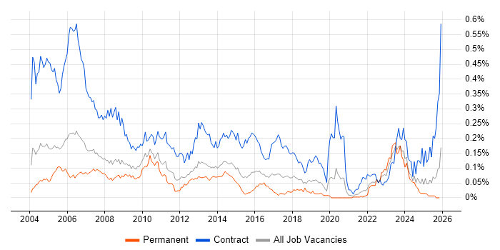 Project Planner job vacancy trend in the South East