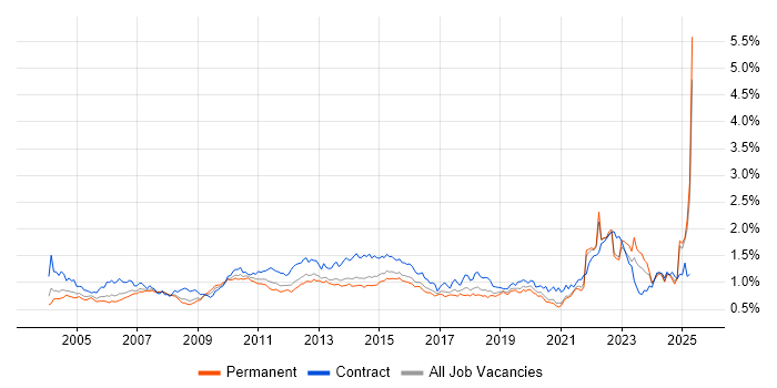 Job vacancy trend for Project Planning in the South East Job vacancy trend for Project Planning in the South East