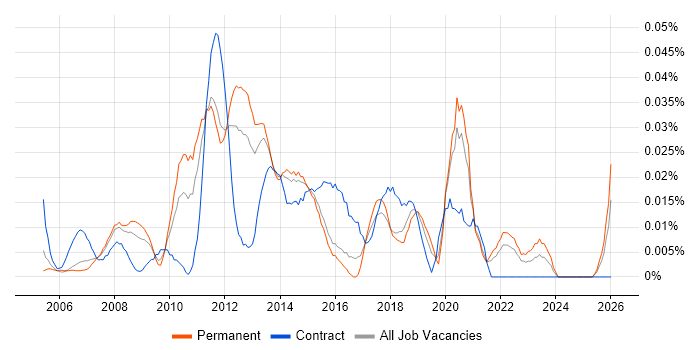Project Portfolio Manager job vacancy trend in the South East