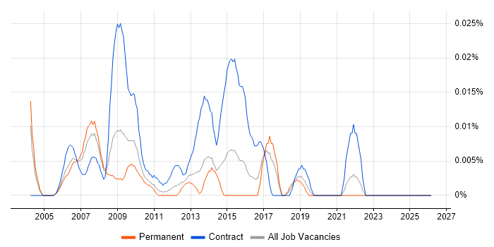Project Quality Manager job vacancy trend in the South East