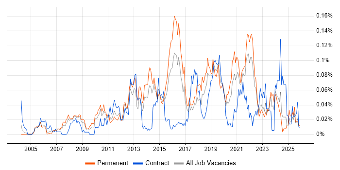 Project Roadmap job vacancy trend in the South East