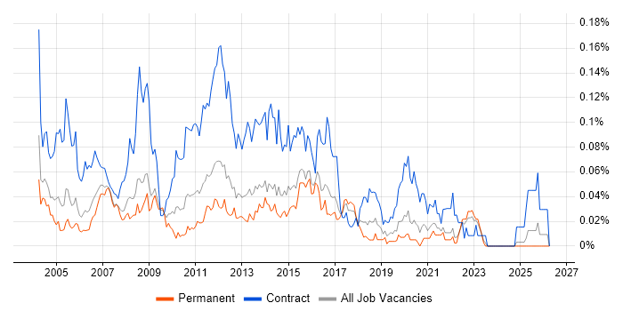 Project Support Analyst job vacancy trend in the South East