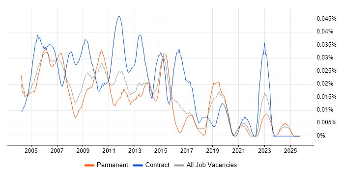 Project Support Manager job vacancy trend in the South East