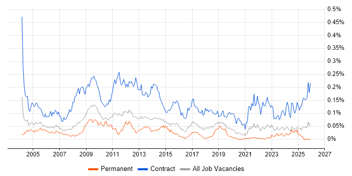 Project Support Officer job vacancy trend in the South East