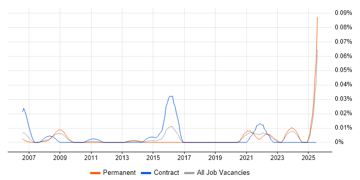 Job vacancy trend for ProjectWise in the South East Job vacancy trend for ProjectWise in the South East