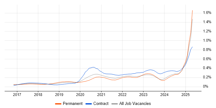 Job vacancy trend for Prometheus in the South East Job vacancy trend for Prometheus in the South East