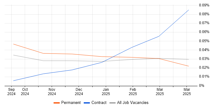 Job vacancy trend for Prompt Engineering in the South East