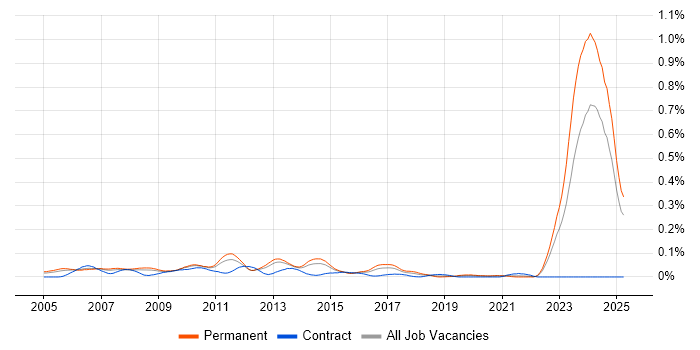 Job vacancy trend for Propensity Modelling in the South East Job vacancy trend for Propensity Modelling in the South East