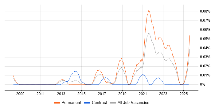Job vacancy trend for PropTech in the South East Job vacancy trend for PropTech in the South East