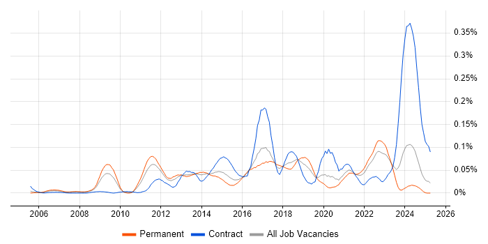 Job vacancy trend for Protective Monitoring in the South East Job vacancy trend for Protective Monitoring in the South East