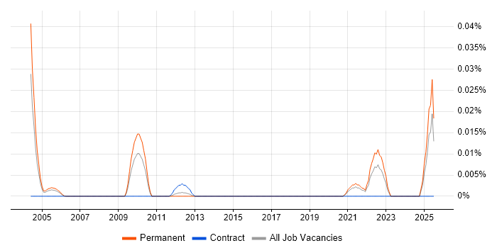 Job vacancy trend for Proteomics in the South East Job vacancy trend for Proteomics in the South East