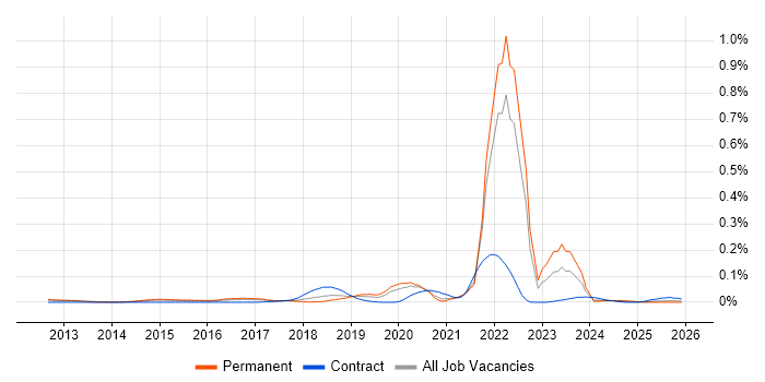 Protocol Buffers job vacancy trend in the South East