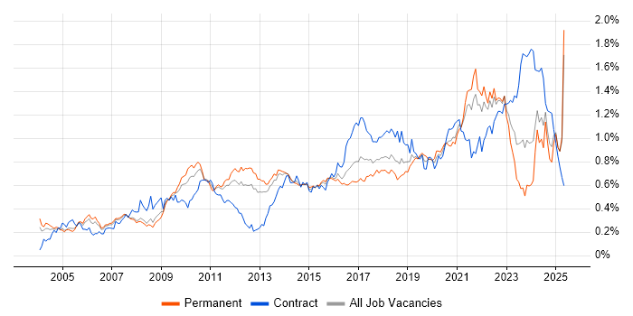 Job vacancy trend for Prototyping in the South East Job vacancy trend for Prototyping in the South East