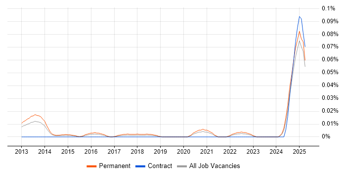 Job vacancy trend for Proxmox in the South East Job vacancy trend for Proxmox in the South East
