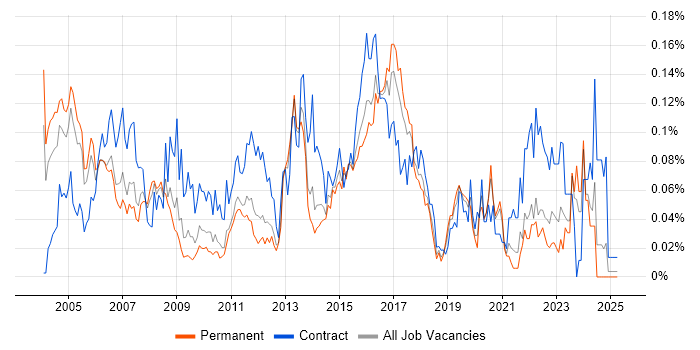 Job vacancy trend for PSTN in the South East Job vacancy trend for PSTN in the South East