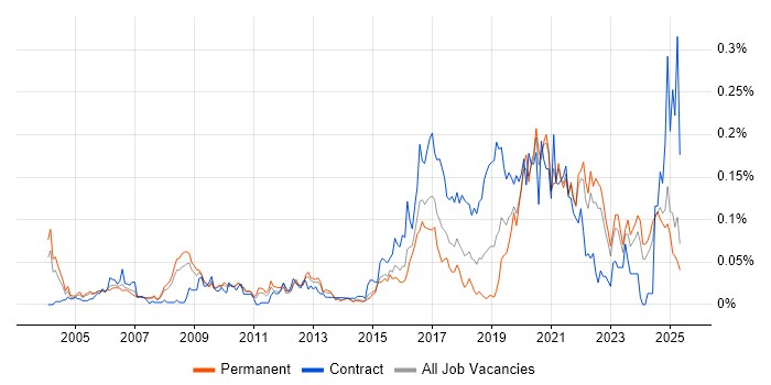 Job vacancy trend for Psychology in the South East