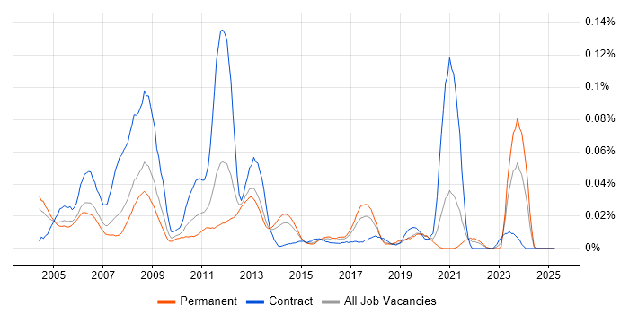 Job vacancy trend for PTC Creo in the South East Job vacancy trend for PTC Creo in the South East