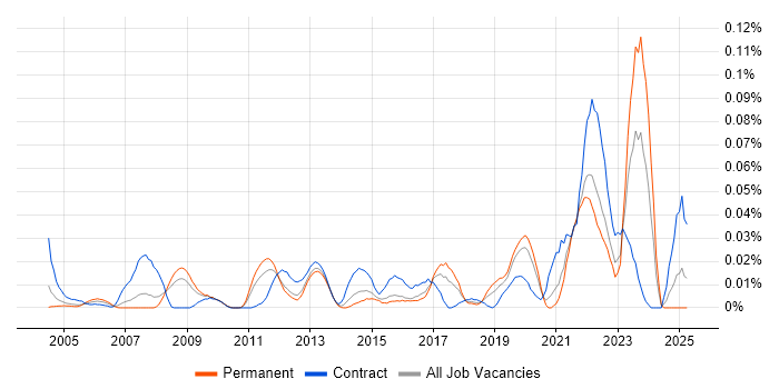 Job vacancy trend for PTC in the South East