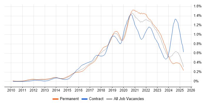 Job vacancy trend for Public Cloud in the South East Job vacancy trend for Public Cloud in the South East