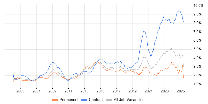 Job vacancy trend for Public Sector in the South East Job vacancy trend for Public Sector in the South East