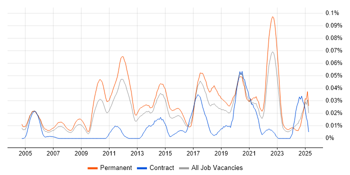 Job vacancy trend for Public Speaking in the South East Job vacancy trend for Public Speaking in the South East