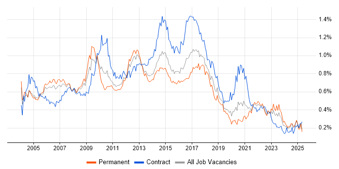 Job vacancy trend for Publishing in the South East Job vacancy trend for Publishing in the South East