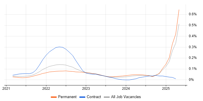 Job vacancy trend for Pulumi in the South East Job vacancy trend for Pulumi in the South East