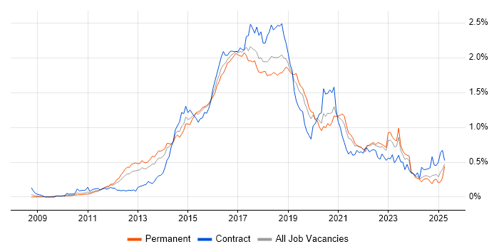 Job vacancy trend for Puppet in the South East Job vacancy trend for Puppet in the South East