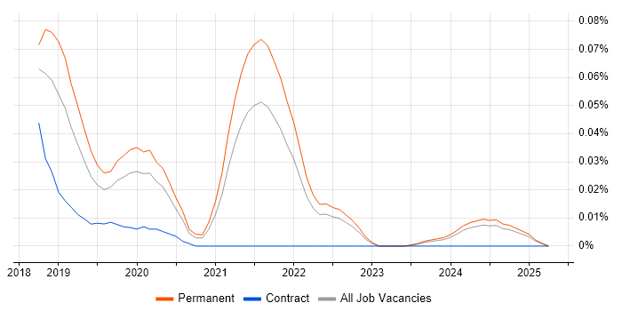Job vacancy trend for Puppeteer in the South East Job vacancy trend for Puppeteer in the South East