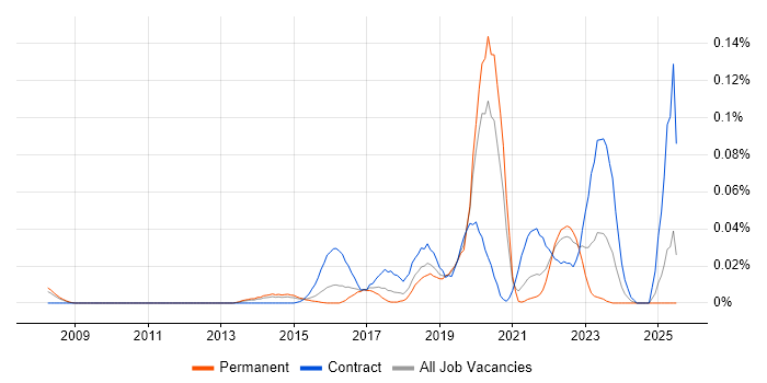 Job vacancy trend for Pure Storage in the South East Job vacancy trend for Pure Storage in the South East