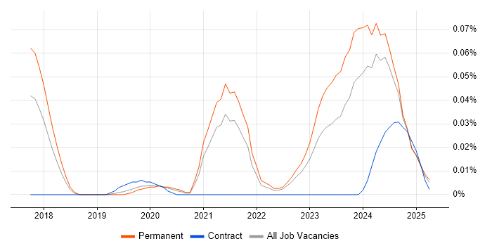 Job vacancy trend for Purple Team in the South East Job vacancy trend for Purple Team in the South East