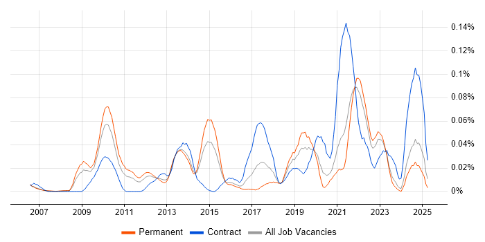 Job vacancy trend for Push Notifications in the South East Job vacancy trend for Push Notifications in the South East