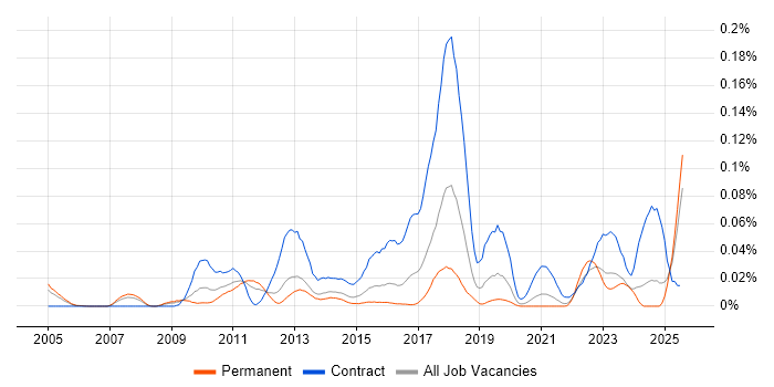 Job vacancy trend for PuTTY in the South East