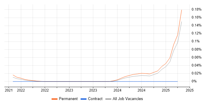 Job vacancy trend for pydantic in the South East Job vacancy trend for pydantic in the South East