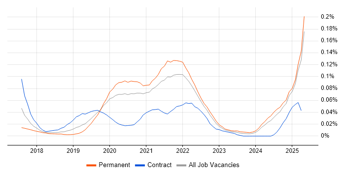 Job vacancy trend for pytest in the South East