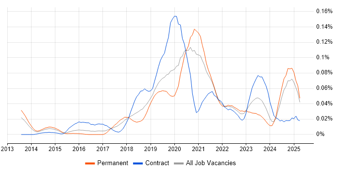 Job vacancy trend for Python Data Engineer in the South East