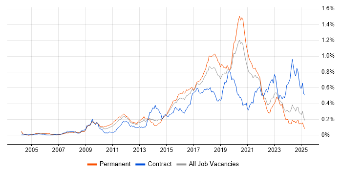 Job vacancy trend for Python Developer in the South East Job vacancy trend for Python Developer in the South East
