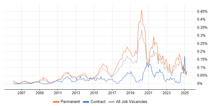 Job vacancy trend for Python Software Engineer in the South East