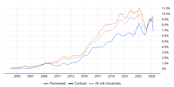 Job vacancy trend for Python in the South East
