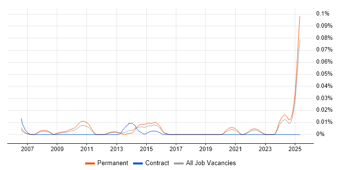 Job vacancy trend for Q-Pulse in the South East Job vacancy trend for Q-Pulse in the South East