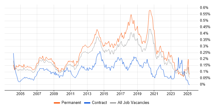 Job vacancy trend for QA Analyst in the South East Job vacancy trend for QA Analyst in the South East