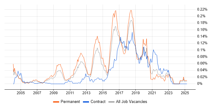 Job vacancy trend for QA Automation Tester in the South East Job vacancy trend for QA Automation Tester in the South East