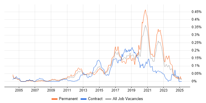 Job vacancy trend for QA Automation in the South East