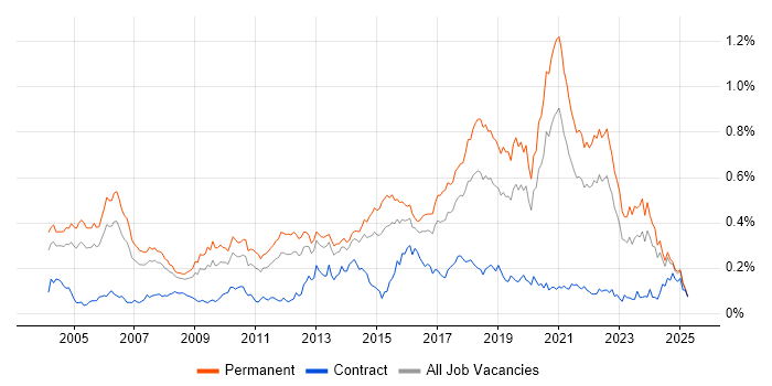 Job vacancy trend for QA Engineer in the South East Job vacancy trend for QA Engineer in the South East