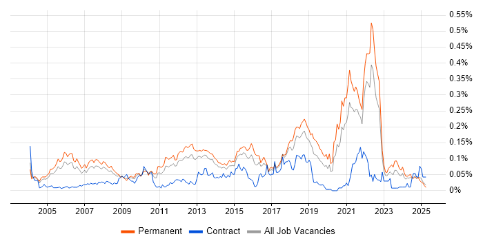 Job vacancy trend for QA Leader in the South East Job vacancy trend for QA Leader in the South East