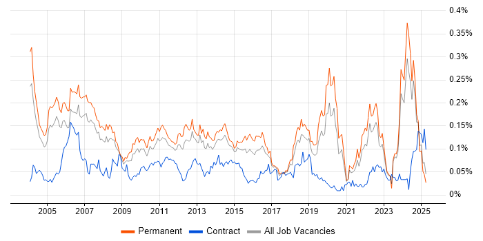 Job vacancy trend for QA Manager in the South East Job vacancy trend for QA Manager in the South East
