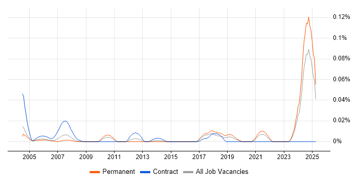 Job vacancy trend for QA Officer in the South East Job vacancy trend for QA Officer in the South East
