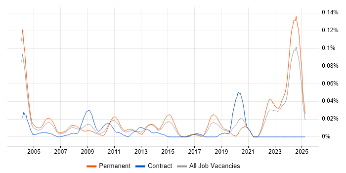 Job vacancy trend for QA Specialist in the South East Job vacancy trend for QA Specialist in the South East