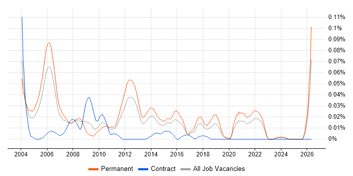 QA Team Leader job vacancy trend in the South East